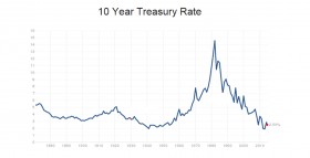 10 yr yield